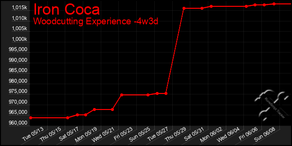 Last 31 Days Graph of Iron Coca