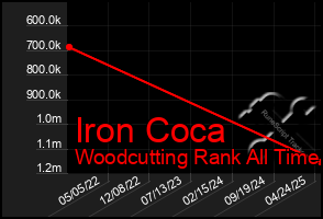 Total Graph of Iron Coca