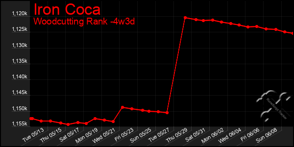 Last 31 Days Graph of Iron Coca