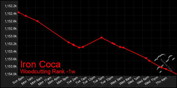Last 7 Days Graph of Iron Coca