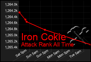 Total Graph of Iron Cokie