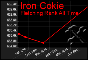 Total Graph of Iron Cokie