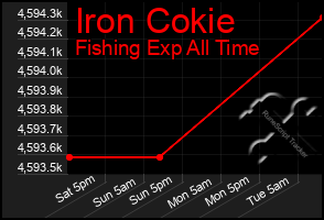 Total Graph of Iron Cokie