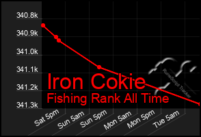 Total Graph of Iron Cokie