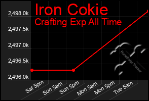 Total Graph of Iron Cokie
