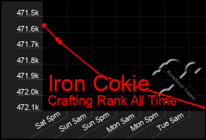 Total Graph of Iron Cokie
