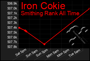 Total Graph of Iron Cokie