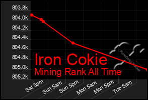 Total Graph of Iron Cokie