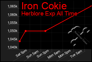 Total Graph of Iron Cokie