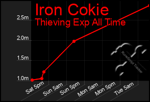 Total Graph of Iron Cokie