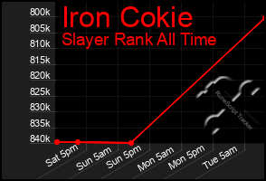 Total Graph of Iron Cokie