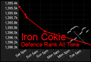 Total Graph of Iron Cokie