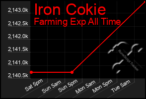 Total Graph of Iron Cokie