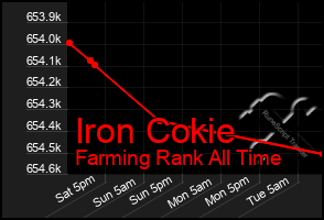 Total Graph of Iron Cokie