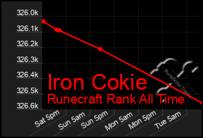 Total Graph of Iron Cokie