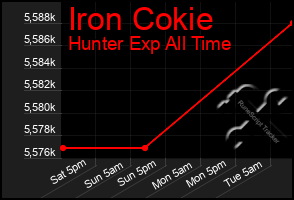 Total Graph of Iron Cokie
