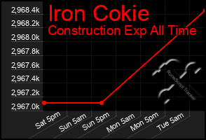 Total Graph of Iron Cokie