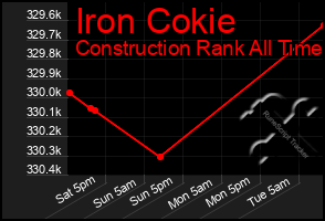 Total Graph of Iron Cokie