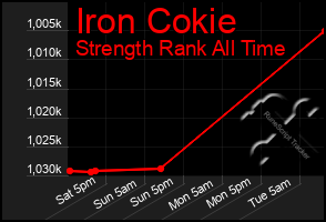 Total Graph of Iron Cokie