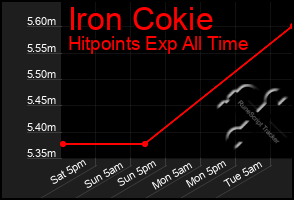 Total Graph of Iron Cokie