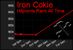 Total Graph of Iron Cokie