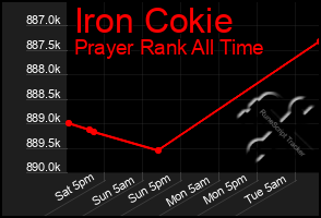 Total Graph of Iron Cokie
