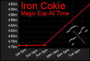 Total Graph of Iron Cokie