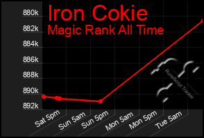 Total Graph of Iron Cokie