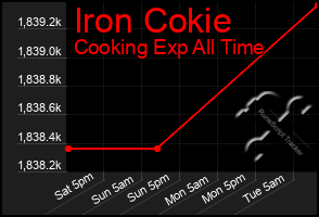 Total Graph of Iron Cokie