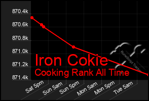 Total Graph of Iron Cokie