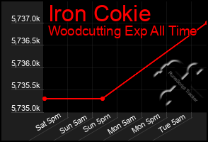 Total Graph of Iron Cokie