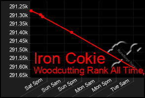 Total Graph of Iron Cokie