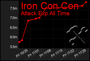 Total Graph of Iron Con Con