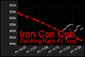 Total Graph of Iron Con Con