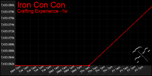 Last 7 Days Graph of Iron Con Con