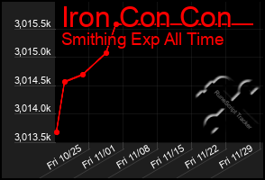 Total Graph of Iron Con Con