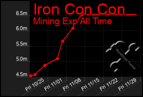 Total Graph of Iron Con Con