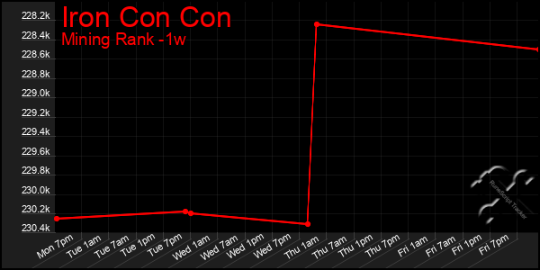 Last 7 Days Graph of Iron Con Con