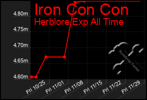 Total Graph of Iron Con Con