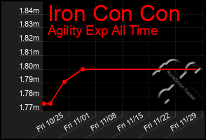 Total Graph of Iron Con Con