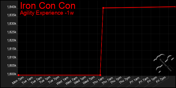 Last 7 Days Graph of Iron Con Con