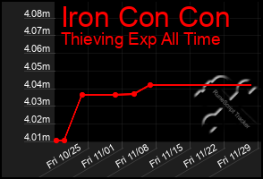 Total Graph of Iron Con Con