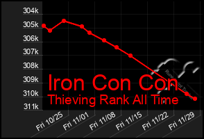 Total Graph of Iron Con Con