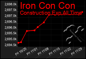 Total Graph of Iron Con Con