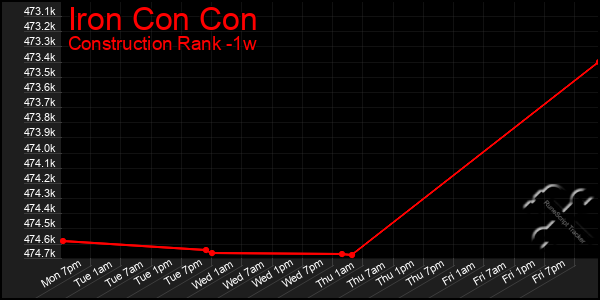 Last 7 Days Graph of Iron Con Con