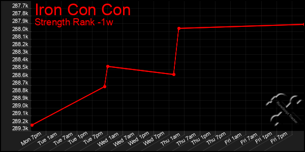 Last 7 Days Graph of Iron Con Con