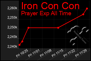 Total Graph of Iron Con Con