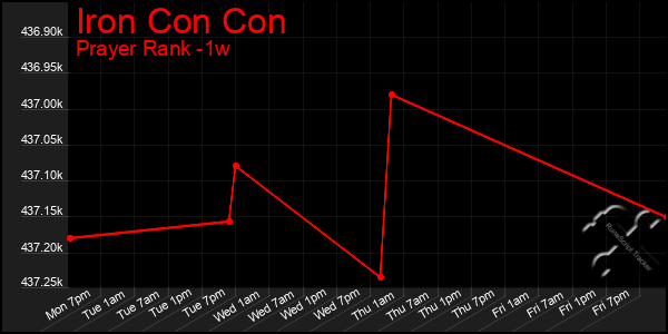 Last 7 Days Graph of Iron Con Con