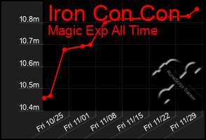 Total Graph of Iron Con Con