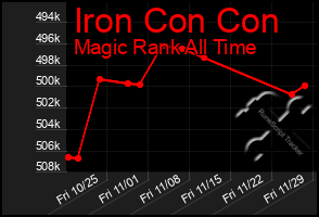 Total Graph of Iron Con Con